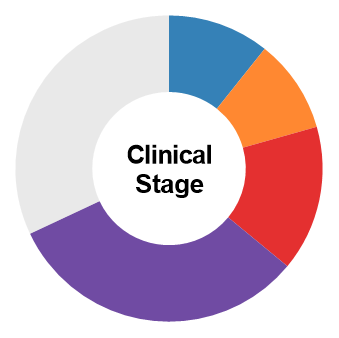 Clinical Stage Circular Chart